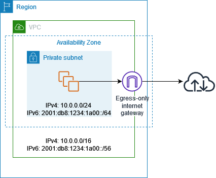 Nat Gateway