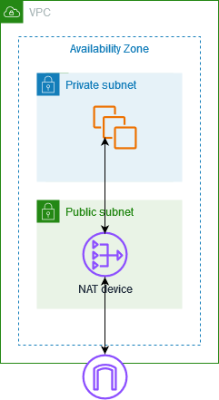 Nat Gateway